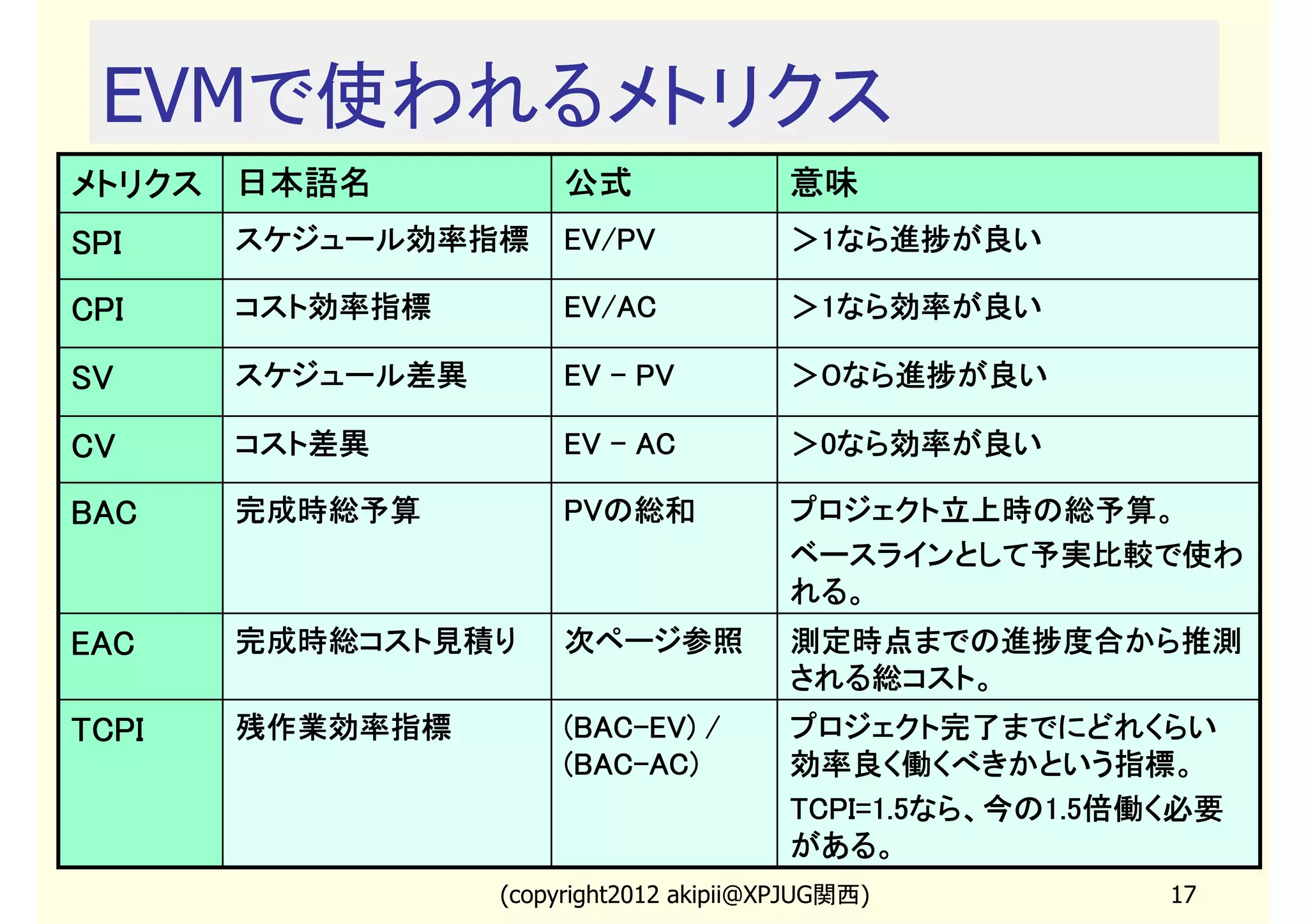 EVMで使われるメトリクス
メトリクス 日本語名             公式                意味
SPI    スケジュール効率指標      EV/PV             ＞1なら進捗が良い

CPI    コスト効率指標         EV/AC             ＞1なら効率が良い

SV     スケジュール差異        EV - PV           ＞０なら進捗が良い

CV     コスト差異           EV - AC           ＞0なら効率が良い

BAC    完成時総予算          PVの総和
                       PVの総和             プロジェクト立上時の総予算。
                                         ベースラインとして予実比較で使わ
                                         れる。
EAC    完成時総コスト見積り      次ページ参照            測定時点までの進捗度合から推測
                                         される総コスト。
TCPI   残作業効率指標         (BAC-EV) /
                        BAC-             プロジェクト完了までにどれくらい
                       (BAC-
                       (BAC-AC)          効率良く働くべきかという指標。
                                         TCPI=1.5なら、今の1.5倍働く必要
                                                 なら、今の1.5
                                         TCPI=1.5なら、今の1.5倍働く必要
                                         がある。
                  (copyright2013 akipii@XPJUG関西)           17
 