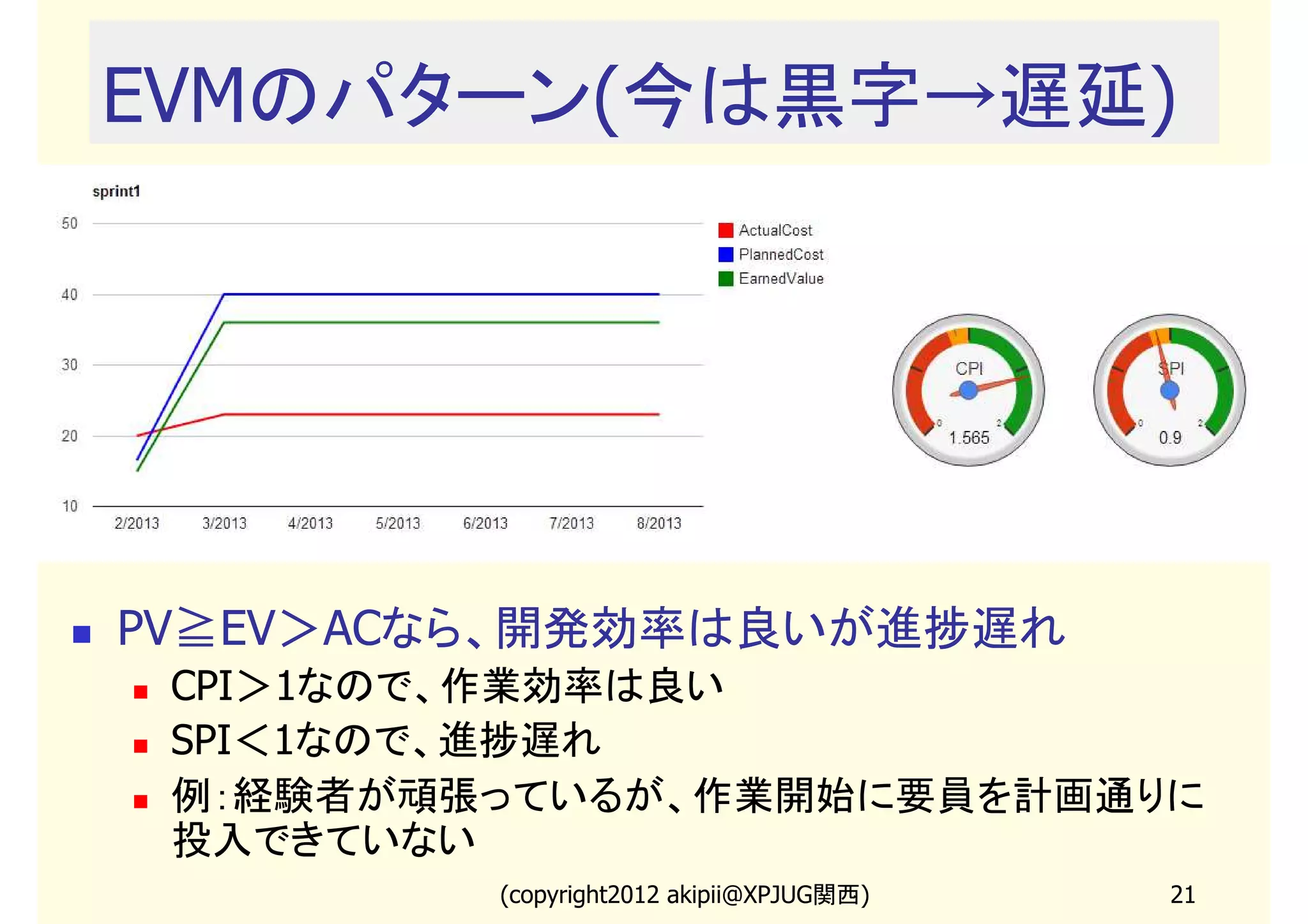 EVMのパターン(今は黒字→遅延)




PV≧EV＞ACなら、開発効率は良いが進捗遅れ
 CPI＞1なので、作業効率は良い
 SPI＜1なので、進捗遅れ
 例：経験者が頑張っているが、作業開始に要員を計画通りに
 投入できていない
         (copyright2013 akipii@XPJUG関西)   21
 