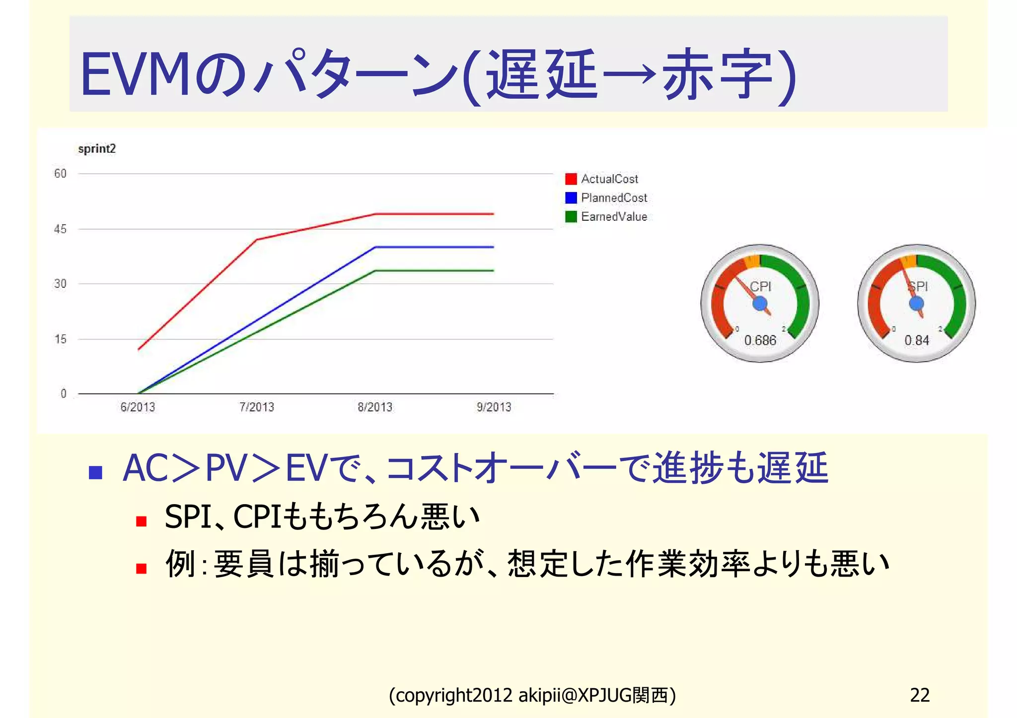EVMのパターン(遅延→赤字)




AC＞PV＞EVで、コストオーバーで進捗も遅延
 SPI、CPIももちろん悪い
 例：要員は揃っているが、想定した作業効率よりも悪い


        (copyright2013 akipii@XPJUG関西)   22
 