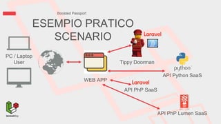 IL TOKEN
Boosted Passport
PC / Laptop
User
WEB APP
Tippy Doorman
API PhP SaaS
API Python SaaS
API PhP Lumen SaaS
 
