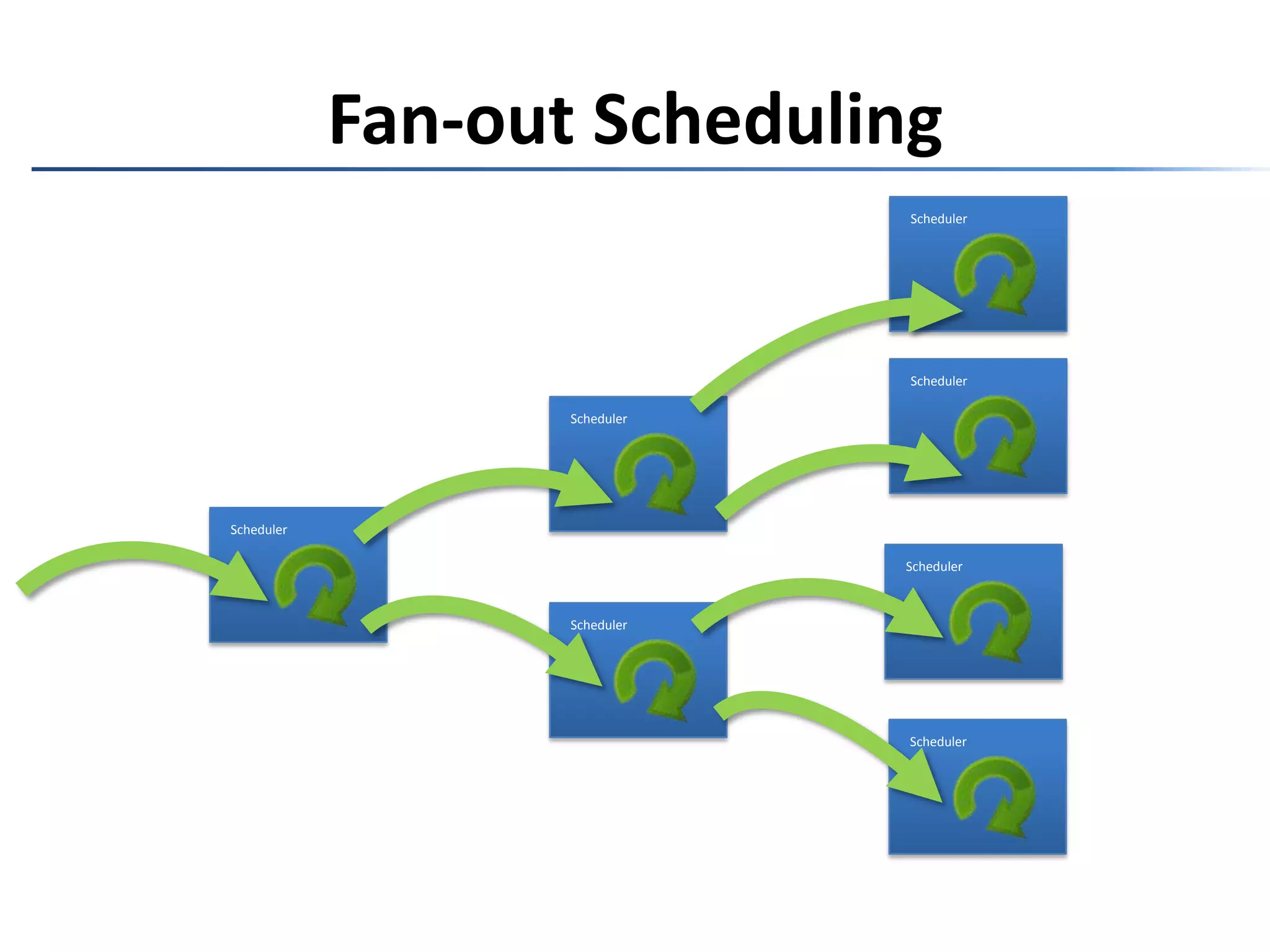 scheduler.Schedule(42, (state, self) => {Console.WriteLine(state);   self(state + 1);  });Easy Recursive Scheduling