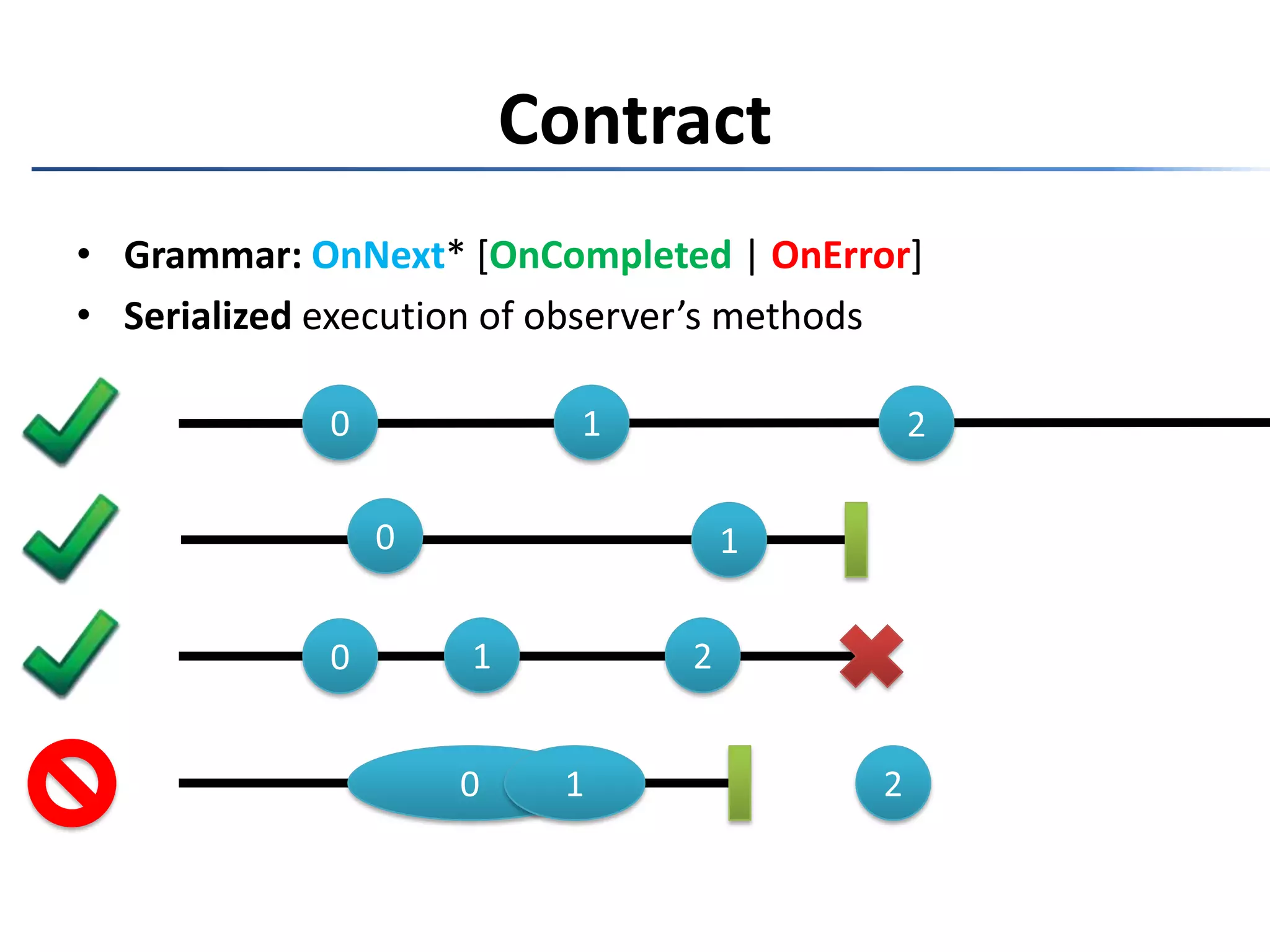 ContractGrammar: OnNext* [OnCompleted | OnError]Serialized execution of observer’s methods01201120012