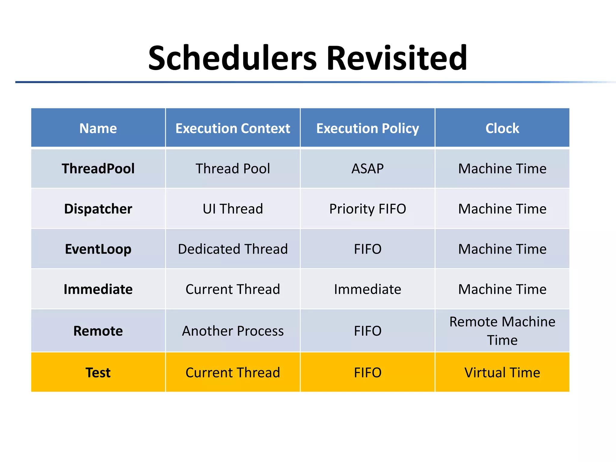 When testing reactive programs, time is the problem.…virtual time is the solution.The Problem of Time