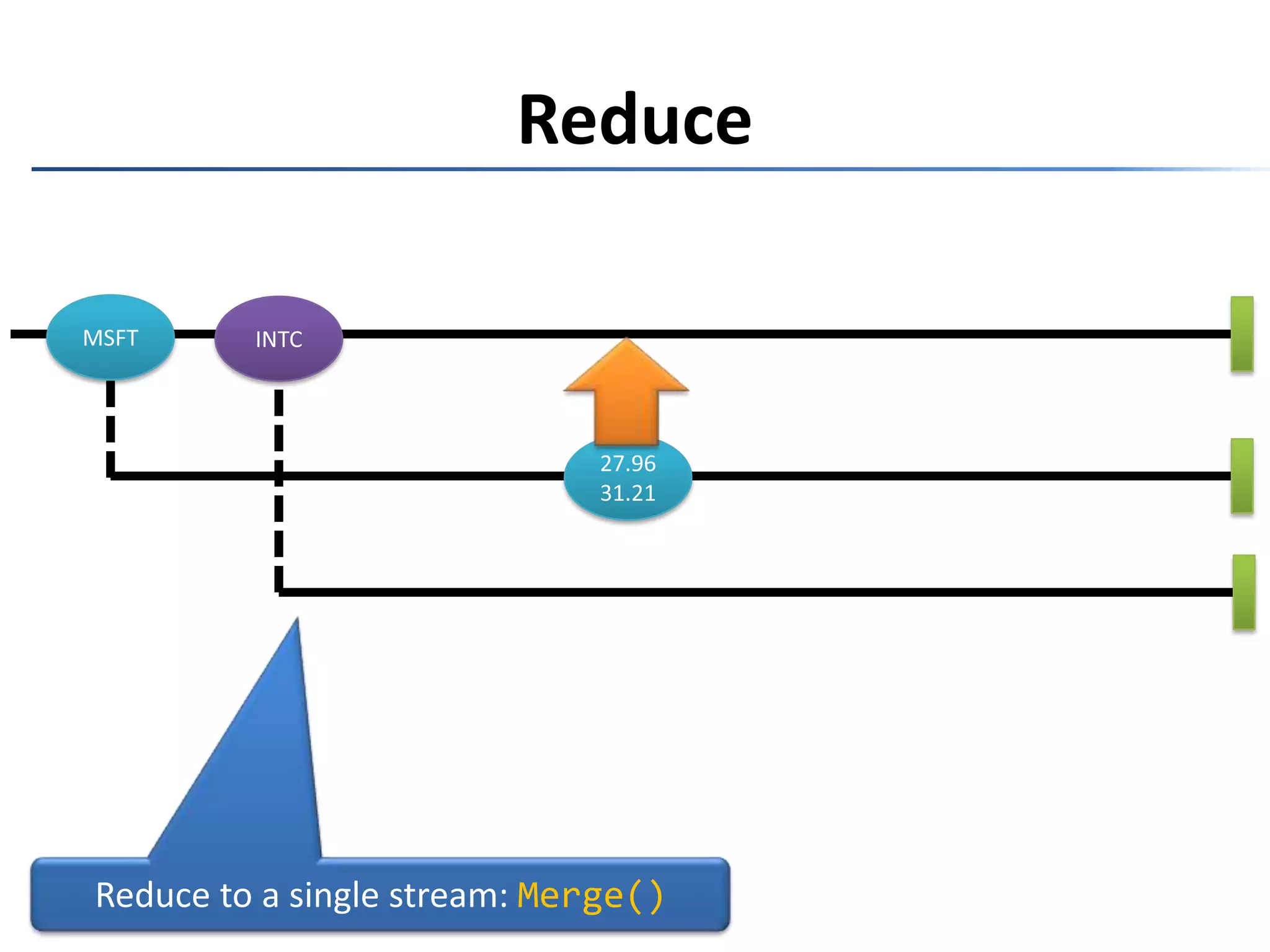 FilteringMSFTINTC31.2130.7327.0127.9627.9631.2121.7522.5422.5420.98Filter by price increase > 10%: Where(w => PriceIncrease(w) > .1)