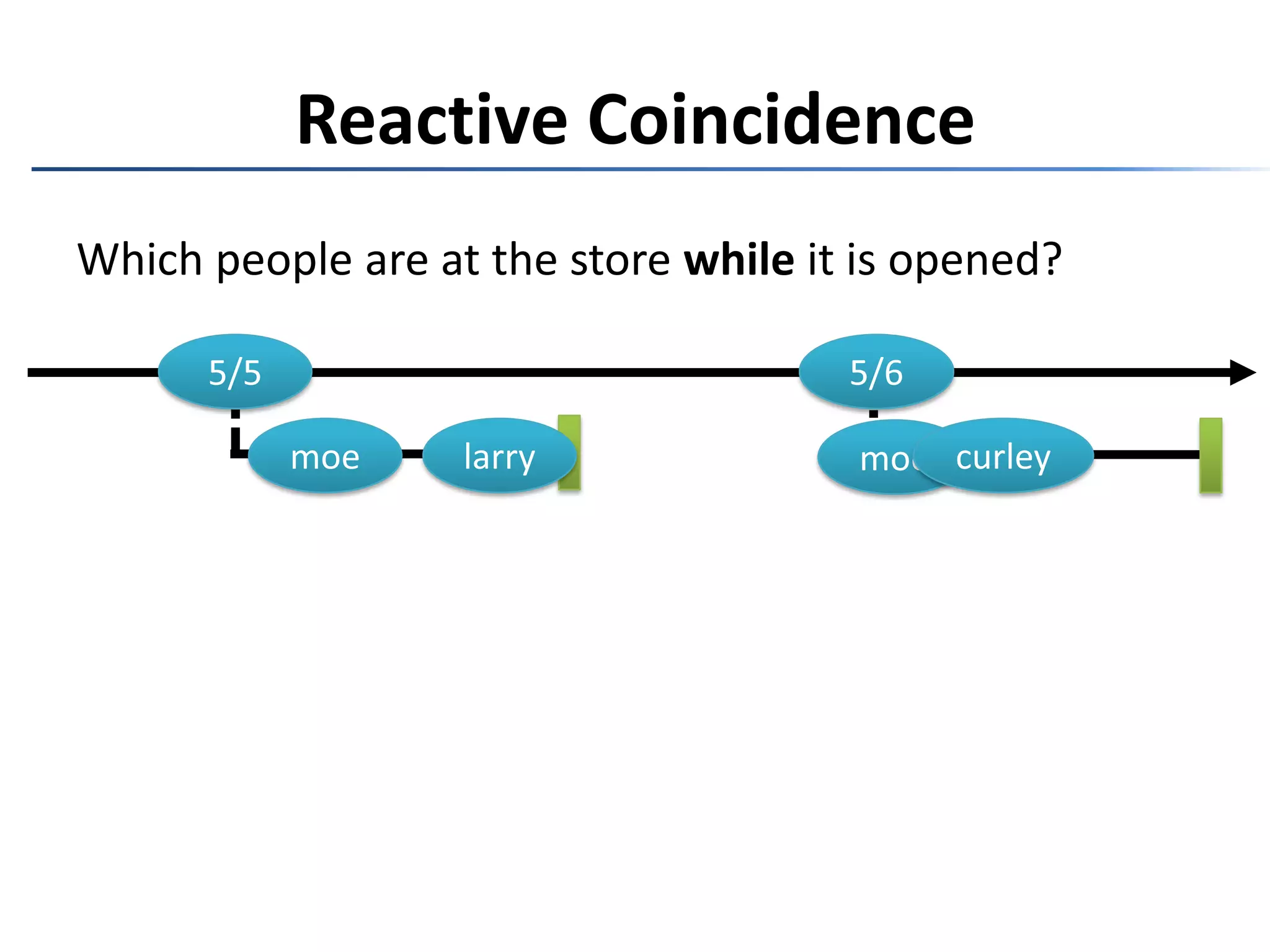 Reactive CoincidenceWhich people are at the store while it is opened?5/55/6curleymoelarry