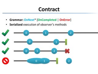 ContractGrammar: OnNext* [OnCompleted | OnError]Serialized execution of observer’s methods01201120012