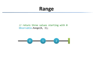 Range// return three values starting with 0Observable.Range(0, 3);120