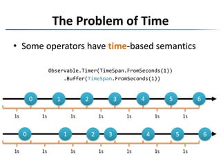 The Problem of TimeOperations can take a long timeObservable.Timer(TimeSpan.FromYears(1000))