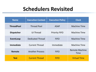 When testing reactive programs, time is the problem.…virtual time is the solution.The Problem of Time