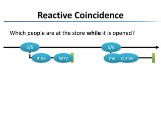 Reactive CoincidenceWhich people are at the store while it is opened?5/55/6curleymoelarry