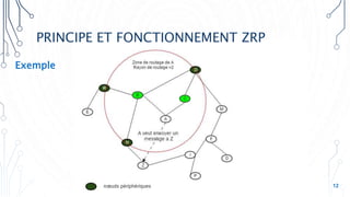 PRINCIPE ET FONCTIONNEMENT ZRP
12
Exemple
 