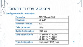 EXEMPLE ET COMPARAISON
Configuration de simulation:
Protocoles ZRP,TORA et ZHLS
Simulateur NS-2,34
Nombre de nœuds 200
Taille de paquet 1Kbps
Durée de simulation 1100 sec
Zone de simulation S1: 5000m * 5000m
S2: 6000m * 6000m
S3: 7000m * 7000m
Type de simulation High quality GSM voice 22
 