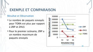 EXEMPLE ET COMPARAISON
Résultat et Observation
• Le nombre de paquets envoyés
pour TORA est plus par rapport
à ZRP et ZHLS
• Pour le premier scénario, ZRP a
un nombre maximum de
paquets envoyés
23
 