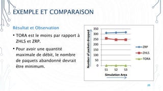 EXEMPLE ET COMPARAISON
Résultat et Observation
• TORA est le moins par rapport à
ZHLS et ZRP.
• Pour avoir une quantité
maximale de débit, le nombre
de paquets abandonné devrait
être minimum.
25
 