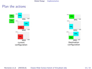 Global Design Implementation 
Plan the actions 
Hermenier et al. (ASCOLA) Cluster-Wide Context Switch of Virtualized Jobs 13 / 23 
 