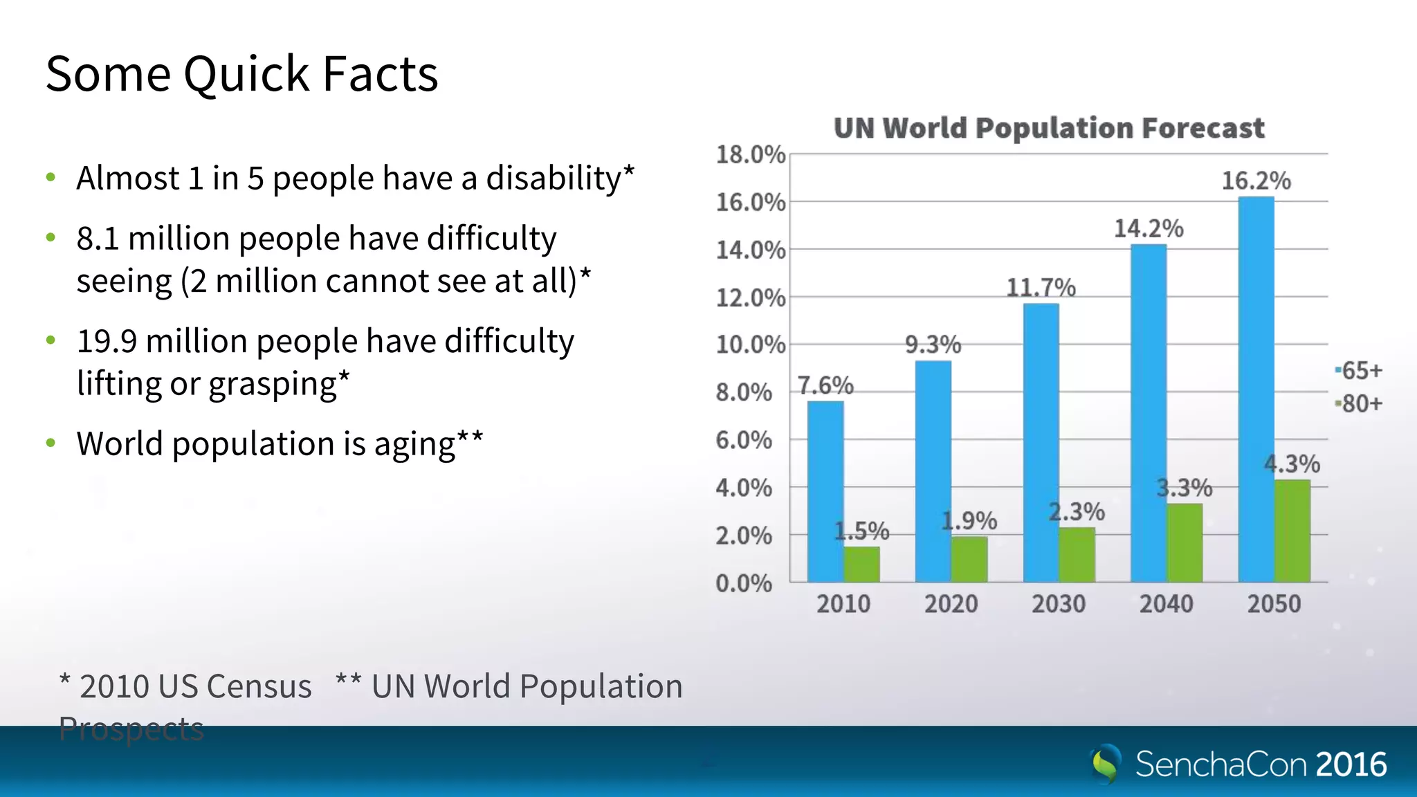 Some Quick Facts
• Almost 1 in 5 people have a disability*
• 8.1 million people have difficulty
seeing (2 million cannot see at all)*
• 19.9 million people have difficulty
lifting or grasping*
• World population is aging**
2
* 2010 US Census ** UN World Population
Prospects
 
