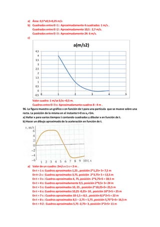 a) Área: 0,5*x0,5=0,25 m/s
b) Cuadrados entre 0 i 1 : Aproximadamente 4 cuadrados: 1 m/s .
Cuadrados entre 0 i 2 : Aproximadamente 10,5 : 2,7 m/s.
Cuadrados entre 0 i 3 : Aproximadamente 24: 6 m/s.
c)
Valor cuadro: 1 m/sx 0,5s =0,5 m.
Cuadros entre 0 i 3 s: Aproximadamante cuadros 8 : 4 m .
96. La figura muestra un gráfico v en función de t para una partícula que se mueve sobre una
recta. La posición de la misma en el instante t=0 es xo=5m.
a) Hallar x para varios tiempos t contando cuadrados y dibular x en función de t.
b) Hacer un dibujo aproximado de la aceleración en función de t.
a) Valor de un cuadro: 2m/s x 1 s = 2 m .
En t = 1 s: Cuadros aproximados 1,25 , posición 2*1,25+ 5= 7,5 m
En t= 2 s : Cuadros aproximados 3,75, posición 2*3,75+ 5 = 12,5 m
En t = 3 s : Cuadros aproximados 6, 75, posición: 2*6,75+5 = 18,5 m
En t = 4 s: Cuadros aproximadamente 9,5, posición 2*9,5+ 5= 24 m
En t = 5 s: Cuadros aproximados 10, 25 , posición 2*10,25+5= 25,5 m
En t = 6 s: Cuadros aproximados 10,25 -0,25= 10 , posición 10*2+5 = 25 m
En t = 7 s : Cuadros aproximados 10-1,5 = 8,5 , posición 8,5*2+5 = 22 m
En t = 8 s : Cuadros aproximados 8,5 – 2,75 = 5,75 ,posición 5,75*2+5= 16,5 m
En t = 9 2 : Cuadros aproximados 5,75 -2,75= 3, posición 3*2+5= 11 m
-0,5
0
0,5
1
1,5
2
2,5
3
3,5
4
4,5
0 1 2 3 4 5
a(m/s2)
 