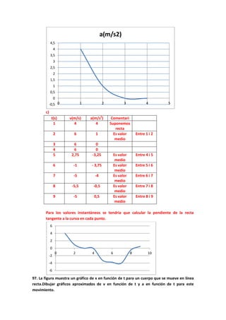 c)
t(s) v(m/s) a(m/s2
) Comentari
1 4 4 Suponemos
recta
2 6 1 Es valor
medio
Entre 1 i 2
3 6 0
4 6 0
5 2,75 -3,25 Es valor
medio
Entre 4 i 5
6 -1 - 3,75 Es valor
medio
Entre 5 i 6
7 -5 -4 Es valor
medio
Entre 6 i 7
8 -5,5 -0,5 Es valor
medio
Entre 7 i 8
9 -5 0,5 Es valor
medio
Entre 8 i 9
Para los valores instantáneos se tendria que calcular la pendiente de la recta
tangente a la curva en cada punto.
97. La figura muestra un gráfico de x en función de t para un cuerpo que se mueve en línea
recta.Dibujar gráficos aproximados de v en función de t y a en función de t para este
movimiento.
-0,5
0
0,5
1
1,5
2
2,5
3
3,5
4
4,5
0 1 2 3 4 5
a(m/s2)
-6
-4
-2
0
2
4
6
0 2 4 6 8 10
 