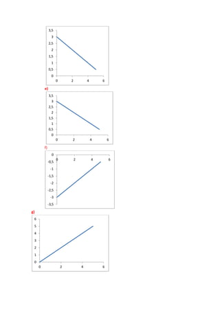 e)
f)
g)
0
0,5
1
1,5
2
2,5
3
3,5
0 2 4 6
0
0,5
1
1,5
2
2,5
3
3,5
0 2 4 6
-3,5
-3
-2,5
-2
-1,5
-1
-0,5
0
0 2 4 6
0
1
2
3
4
5
6
0 2 4 6
 
