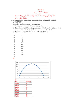 ∆𝒙 = 𝟐 𝒎
𝒗 𝒎 =
−𝟑 + 𝟓
𝟏
= 𝟐𝒎/𝒔
b) 𝒗 = 𝒍𝒊𝒎∆𝒕→𝟎
((𝒕+∆𝒕) 𝟐−𝟓 (𝒕+∆𝒕)+𝟏)−(𝒕 𝟐−𝟓𝒕+𝟏)
∆𝒕
= 𝒍𝒊𝒎∆𝒕→𝟎
∆𝒕 𝟐+𝟐∆𝒕 𝒕−𝟓∆𝒕
∆𝒕
c) 𝒗 = 𝟐𝒕 − 𝟓 , S.I.
24. La altura de cierto proyectil está relacionada con el tiempo por la expresión
y=-5(t-5)2
+125
en donde y se mide en metros y t en segundos.
a) Representar y en función de t para 0s≤ 𝒕 ≤ 𝟏𝟎s
b) Determinar la velocidad media para cada uno de los intervalos de tiempo de 1 s
comprendidos entre 0s≤ 𝒕 ≤ 𝟏𝟎s . Representar vm en función de t.
c) Determinar la velocidad instantánea en función del tiempo.
t x
0 0
1 45
2 80
3 105
4 120
5 125
6 120
7 105
8 80
9 45
10 0
a)
b)
T(s) Vm(m/s)
0 y 1 s 45
1 Y 2 s 35
2 y 3 s 25
3 y 4 s 15
4 y 5 s 5
5 y 6 s -5
6 y 7 s -15
7 y 8 s -25
0
20
40
60
80
100
120
140
0 2 4 6 8 10 12
 