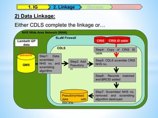 Ryan Little - Clinical Data Linkage Service | PPT