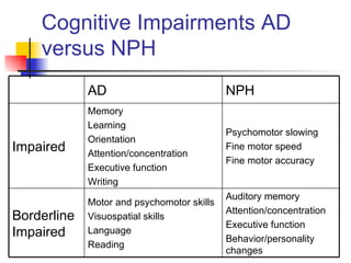 Cognitive Impairments AD versus NPH Auditory memory Attention/concentration Executive function Behavior/personality changes Motor and psychomotor skills Visuospatial skills Language Reading Borderline Impaired Psychomotor slowing Fine motor speed Fine motor accuracy Memory Learning Orientation Attention/concentration Executive function Writing Impaired NPH AD 