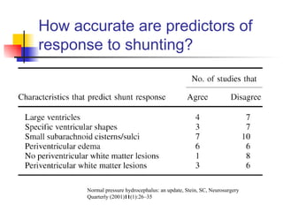 How accurate are predictors of response to shunting? Normal pressure hydrocephalus: an update, Stein, SC, Neurosurgery   Quarterly (2001) 11 (1):26–35 