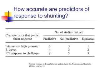 How accurate are predictors of response to shunting? Normal pressure hydrocephalus: an update, Stein, SC, Neurosurgery   Quarterly (2001) 11 (1):26–35 
