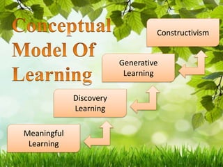 Meaningful
Learning
Discovery
Learning
Generative
Learning
Constructivism
 