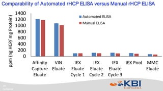 Confidential
19
Comparability of Automated rHCP ELISA versus Manual rHCP ELISA
0
200
400
600
800
1000
1200
1400
Affinity
Capture
Eluate
VIN
Eluate
IEX
Eluate
Cycle 1
IEX
Eluate
Cycle 2
IEX
Eluate
Cycle 3
IEX Pool MMC
Eluate
ppm(ngHCP/mgProtein)
Automated ELISA
Manual ELISA
 