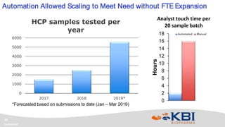 Confidential
20
Automation Allowed Scaling to Meet Need without FTE Expansion
0
2
4
6
8
10
12
14
16
18
Hours
Analyst touch time per
20 sample batch
Automated Manual
0
1000
2000
3000
4000
5000
6000
2017 2018 2019*
HCP samples tested per
year
*Forecasted based on submissions to date (Jan – Mar 2019)
 