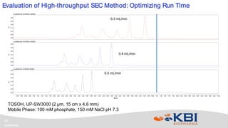 Confidential
22
Acq Method Set: UPSW3000 3_INS3624
AU
0.00
0.05
0.10
0.15
0.20
0.25
0.30
Acq Method Set: UPSW3000 4_INS3624
AU
0.00
0.05
0.10
0.15
0.20
0.25
0.30
Acq Method Set: UPSW3000_INS3624
AU
0.00
0.05
0.10
0.15
0.20
0.25
0.30
Minutes
0.20 0.40 0.60 0.80 1.00 1.20 1.40 1.60 1.80 2.00 2.20 2.40 2.60 2.80 3.00 3.20 3.40 3.60 3.80 4.00 4.20 4.40 4.60 4.80 5.00 5.20 5.40 5.60 5.80 6.00 6.20 6.40 6.60 6.80 7.00 7.20 7.40 7.60 7.80 8.00 8.20 8.40 8.60 8.80 9.00 9.20 9.40 9.60 9.80 10.00
Evaluation of High-throughput SEC Method: Optimizing Run Time
0.3 mL/min
0.4 mL/min
0.5 mL/min
TOSOH, UP-SW3000 (2 µm, 15 cm x 4.6 mm)
Mobile Phase: 100 mM phosphate, 150 mM NaCl pH 7.3
 
