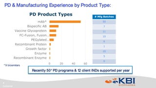 Confidential
4
PD & Manufacturing Experience by Product Type:
* 9 biosimilars
Recently 50+ PD programs & 12 client INDs supported per year
# Mfg Batches
50
7
11
10
6
1
10
5
0
0 20 40 60
Recombinant Enzyme
Enzyme
Growth factor
Recombinant Protein
PEGylated…
FC-Fusion, Fusion…
Vaccine Glycoprotein
Bispecific AB
mAb*
PD Product Types
 