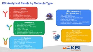 Confidential
5
KBI Analytical Panels by Molecule Type
mAbs
• Titer - Octet/ProA HPLC
• Aggregate - SEC-U/HPLC
• Purity - R+NR CGE
• Charge - icIEF
• N-Glycan - HILIC-UPLC-FLD
• Binding Potency – Octet/ELISA
• Biological Potency - Cell-based assay
Fc-Fusions
• Titer - Octet/ProA HPLC
• Aggregate - SEC-U/HPLC
• Purity - R+NR CGE, RP/IEX/HIC-HPLC
• Charge - icIEF/IEX
• N-Glycan - HILIC-UPLC-FLD
• Binding Potency – Octet/ELISA
• Biological Potency - Cell-based assay
Bispecifics
• Titer - Octet/ProA HPLC/ELISA
• Aggregate - SEC-U/HPLC
• Heterodimer Purity – IEX, LCMS
• Purity – CGE
• Charge - icIEF/IEX
• N-Glycan - HILIC-UPLC-FLD
• Dual/Single Binding Potency – Octet/ELISA
• Biological Potency - Cell-based assays
Glycoproteins
(HIV env, etc.)
• Titer - Octet/ELISA
• Aggregate - SEC-U/HPLC
• Purity - RP/IEX/HIC-HPLC, SDS-PAGE
• Charge - IEX, IEF-PAGE
• N-Glycan - HILIC-UPLC-FLD
• Antigenicity/Binding Potency – Octet/SPR/ELISA
• Biological Potency - Cell-based assay
Enzymes
• Titer - Octet/ELISA/Activity
• Aggregate - SEC-U/HPLC
• Purity - R+NR CGE, RP/IEX/HIC-HPLC
• SDS-PAGE
• Charge - icIEF/IEX
• N-Glycan - HILIC-UPLC-FLD
• Potency – Enzymatic Activity Assay
 