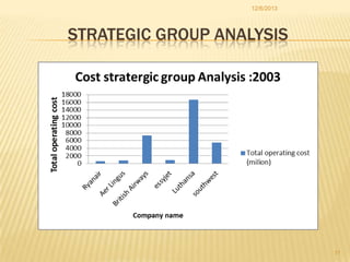 12/6/2013

STRATEGIC GROUP ANALYSIS

11

 