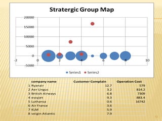 12/6/2013

1
2
3
4
5
6
7
8

company name
Ryanair
Aer Lingus
British Airways
essyjet
Luthansa
Air France
KLM
veigin Atiantic

Customer Complain
12.7
3.2
6.8
9.3
0.6
3.6
5.9
7.9

Operation Cost
579
814.2
7309
883.4
16742

13

 