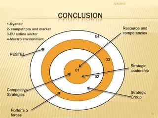 12/6/2013

CONCLUSION
1-Ryanair
2- competitors and market
3-EU airline sector
4-Macrro environment

Resource and
competencies

04

PESTEL
03
Strategic
leadership

01
02
Competitive
Strategies

Porter’s 5
forces

Strategic
Group

15

 