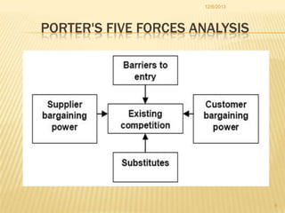 12/6/2013

PORTER'S FIVE FORCES ANALYSIS

6

 