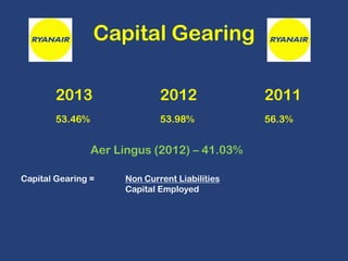 Capital Gearing
2013

2012

2011

53.46%

53.98%

56.3%

Aer Lingus (2012) – 41.03%
Capital Gearing =

Non Current Liabilities
Capital Employed

 
