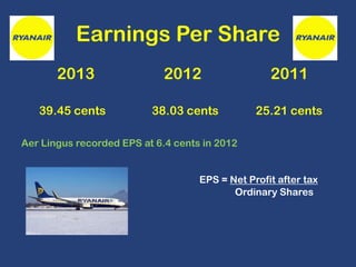Earnings Per Share
2013

2012

2011

39.45 cents

38.03 cents

25.21 cents

Aer Lingus recorded EPS at 6.4 cents in 2012

EPS = Net Profit after tax
Ordinary Shares

 