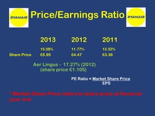 Price/Earnings Ratio
2013

2011

15.08%

Share Price

2012
11.77%

13.32%

€5.95

€4.47

€3.36

Aer Lingus - 17.27% (2012)
(share price €1.105)
PE Ratio = Market Share Price
EPS

* Market Share Price refers to share price at financial
year end

 