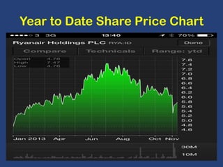Year to Date Share Price Chart

 