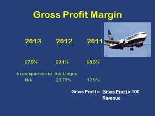 Gross Profit Margin
2013

2012

2011

27.9%

29.1%

28.3%

In comparison to Aer Lingus
N/A
20.73%

17.9%

Gross Profit = Gross Profit x 100
Revenue

 