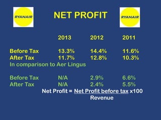 NET PROFIT
2013

2012

Before Tax
13.3%
14.4%
After Tax
11.7%
12.8%
In comparison to Aer Lingus
Before Tax
After Tax

2011
11.6%
10.3%

N/A
2.9%
6.6%
N/A
2.4%
5.5%
Net Profit = Net Profit before tax x100
Revenue

 