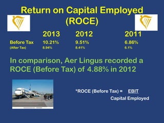 Return on Capital Employed
(ROCE)
2013

2012

2011

Before Tax

10.21%

9.51%

6.86%

(After Tax)

8.94%

8.41%

6.1%

In comparison, Aer Lingus recorded a
ROCE (Before Tax) of 4.88% in 2012
*ROCE (Before Tax) =

EBIT

Capital Employed

 