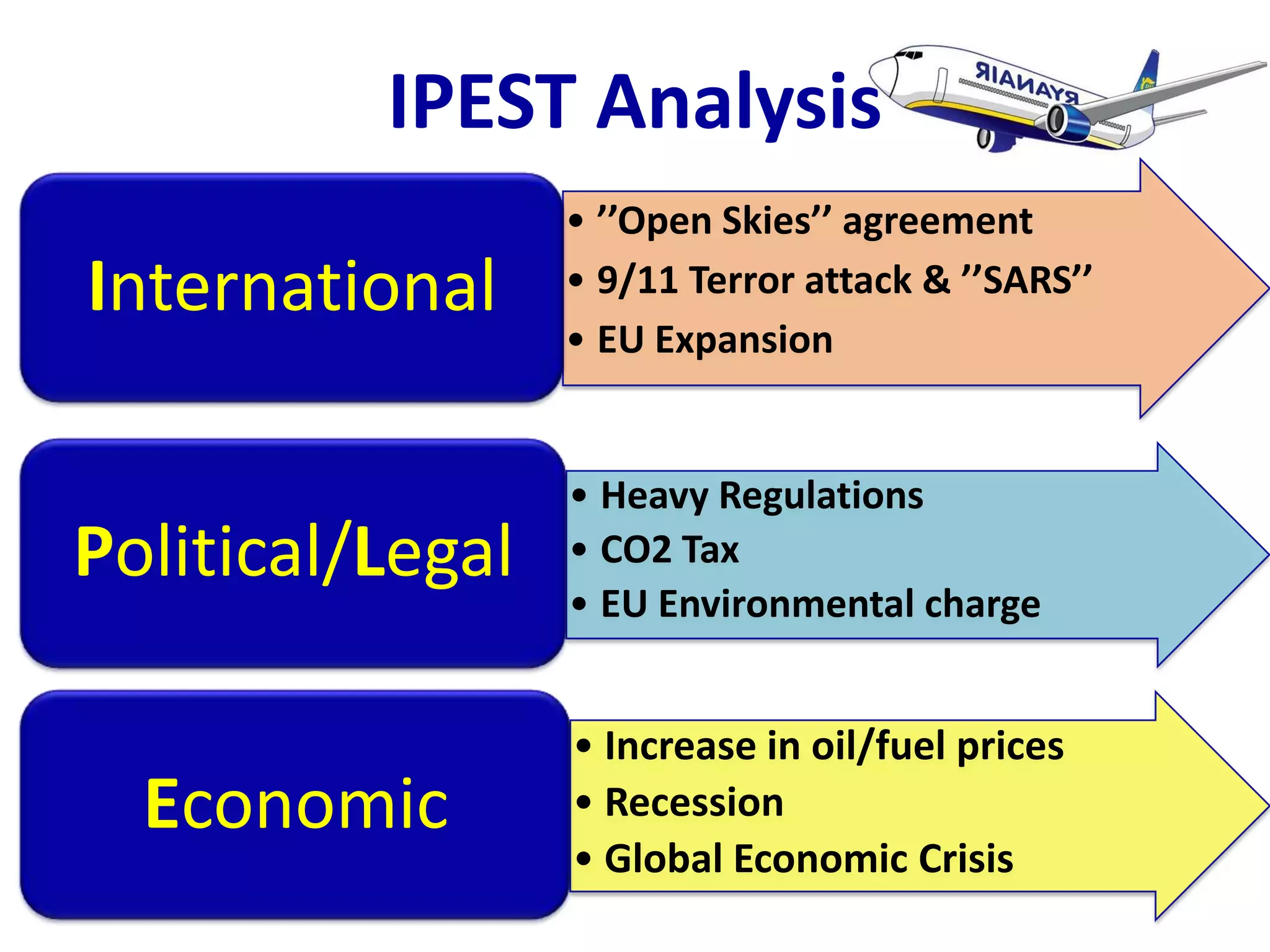 IPEST Analysis
                  • ’’Open Skies’’ agreement
International     • 9/11 Terror attack & ’’SARS’’
                  • EU Expansion


                  • Heavy Regulations
Political/Legal   • CO2 Tax
                  • EU Environmental charge


                  • Increase in oil/fuel prices
  Economic        • Recession
                  • Global Economic Crisis
 