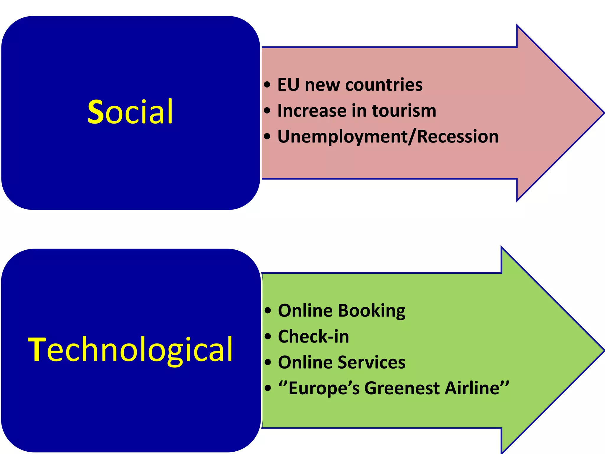 • EU new countries
   Social       • Increase in tourism
                • Unemployment/Recession




                • Online Booking
                • Check-in
Technological   • Online Services
                • ‘’Europe’s Greenest Airline’’
 