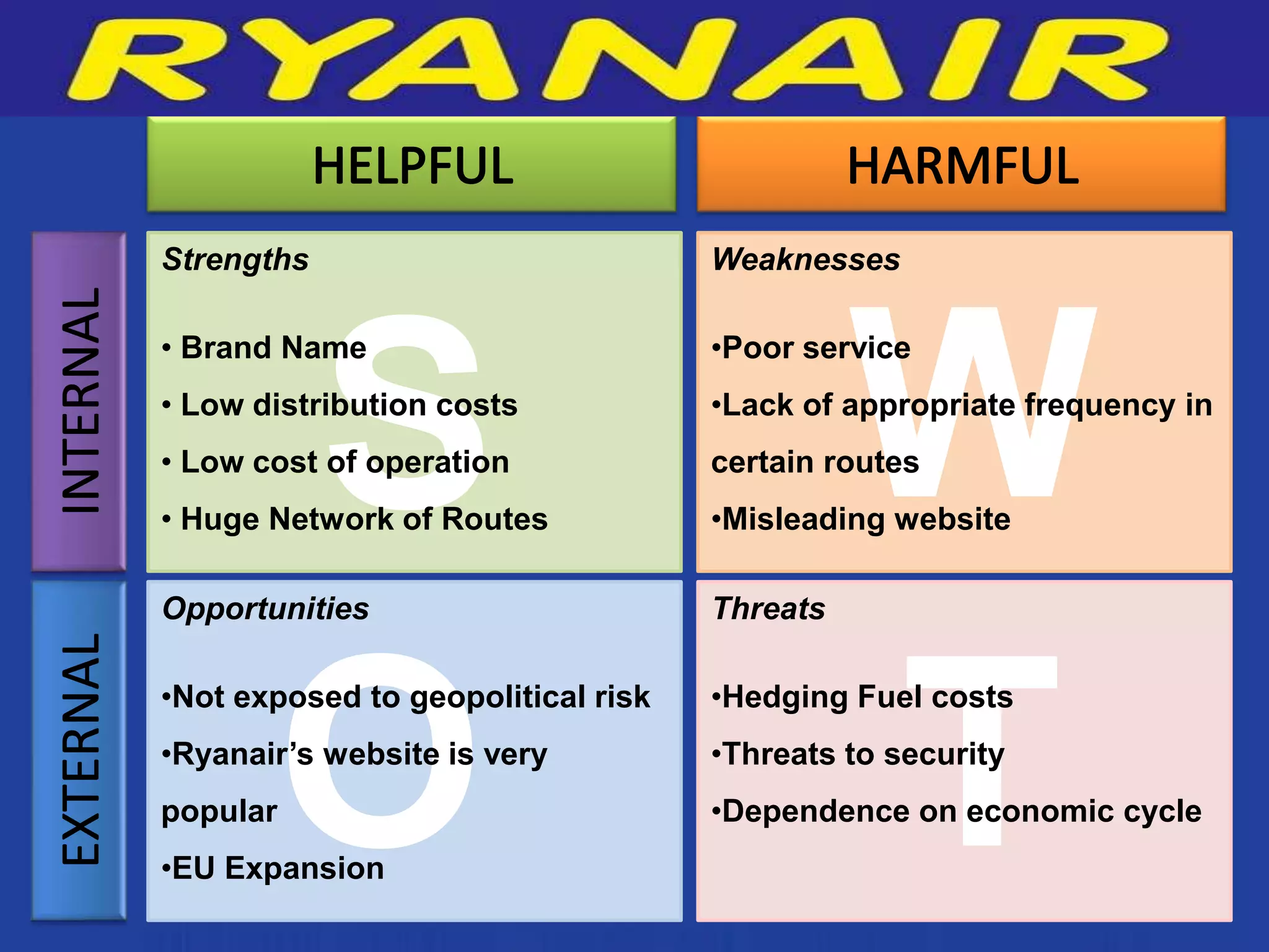 Strengths                           Weaknesses




       S                                      W
• Brand Name                        •Poor service
• Low distribution costs            •Lack of appropriate frequency in
• Low cost of operation             certain routes
• Huge Network of Routes            •Misleading website

Opportunities                       Threats




       O                                      T
•Not exposed to geopolitical risk   •Hedging Fuel costs
•Ryanair’s website is very          •Threats to security
popular                             •Dependence on economic cycle
•EU Expansion
 