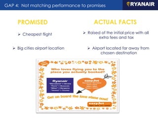 GAP 4: Not matching performance to promises
 Cheapest flight
ACTUAL FACTSPROMISED
 Raised of the initial price with all
extra fees and tax
 Big cities airport location  Airport located far away from
chosen destination
 