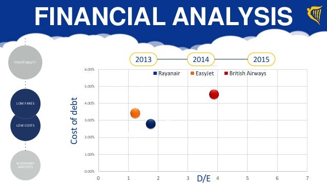 Financial analysis of ryanair 2013
